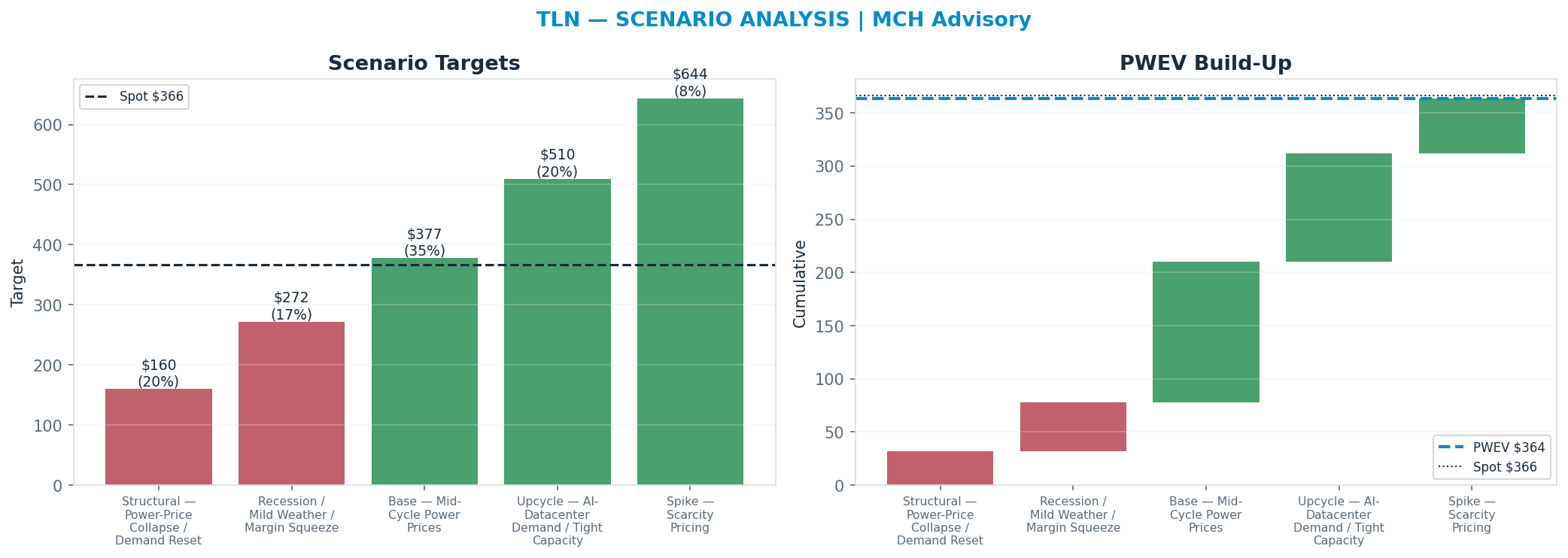 Five-scenario tree. Probability-weighted targets around the $366 spot; PWEV $364 (-1% vs spot · 12m). the payoff shows modest negative expectancy — downside mass dominates (range <img src=