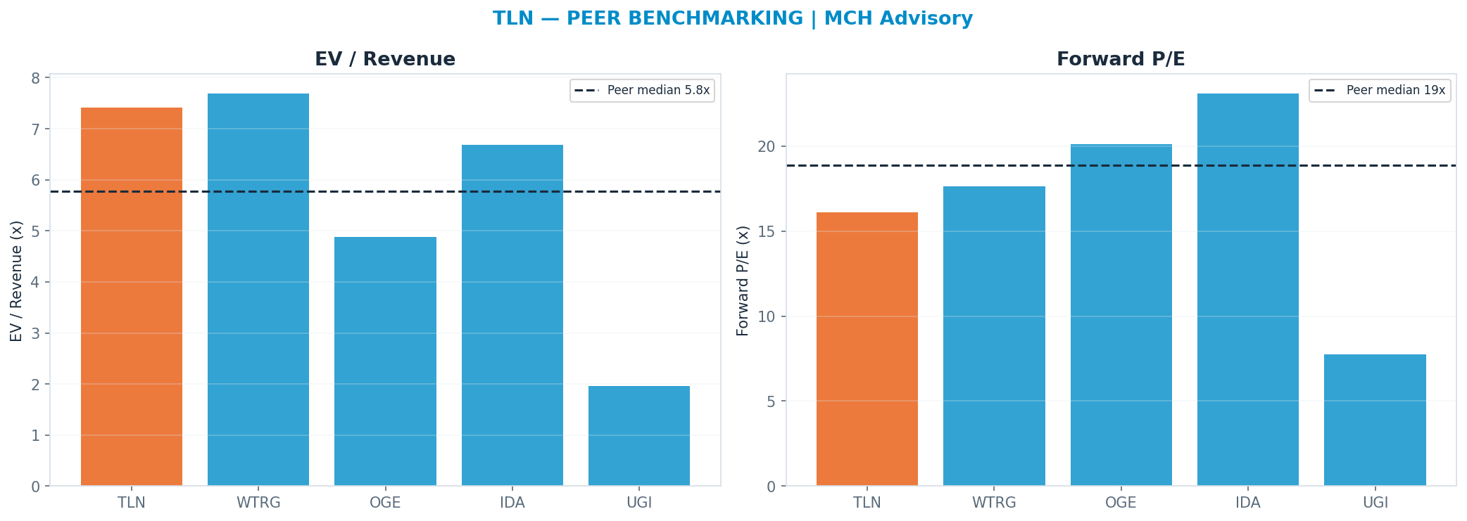 Cross-sectional peer benchmarking. Peer-median fwd P/E 18.880000000000003x → —; EV/Rev re-rate → $259.