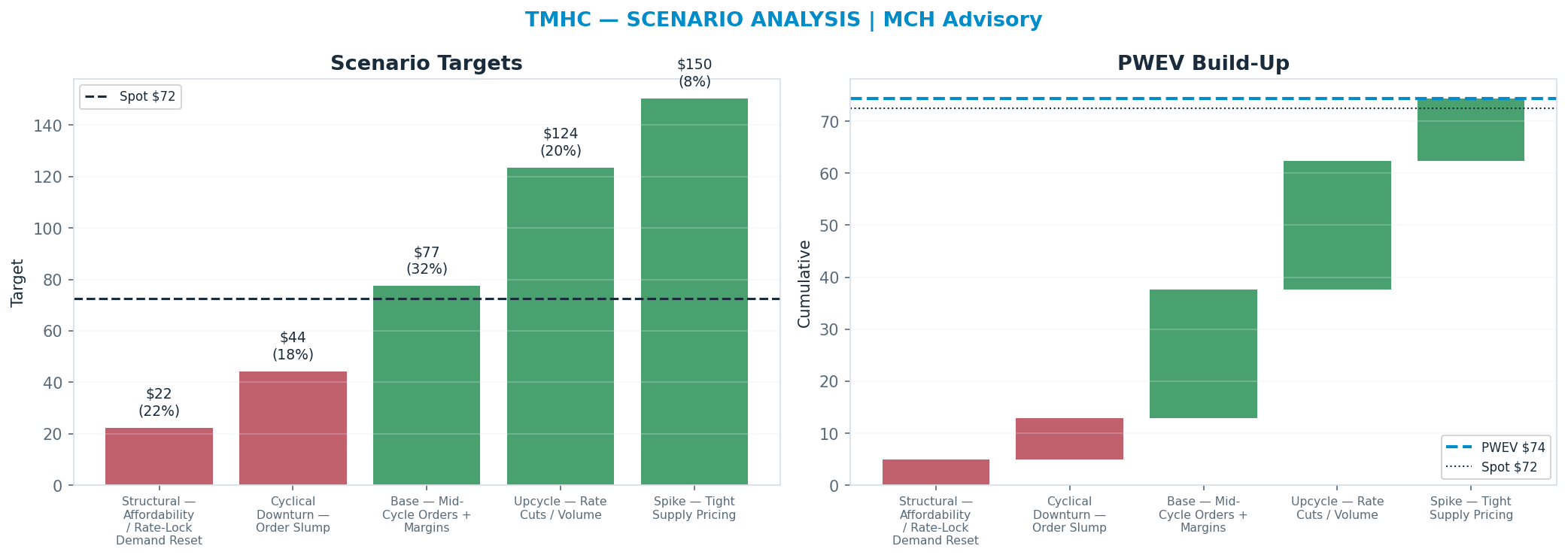 Five-scenario tree. Probability-weighted targets around the $72.44 spot; PWEV $74.40 (+3% vs spot · 12m). the payoff shows modest positive expectancy with material downside mass (range $22.32–<img src=