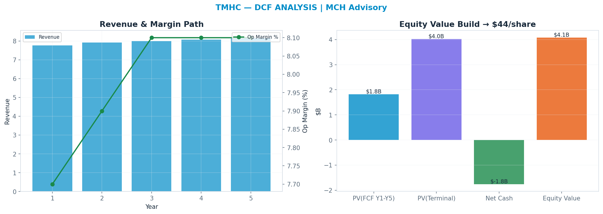 Independent DCF. WACC 10.0%, 13x terminal → $44.31.
