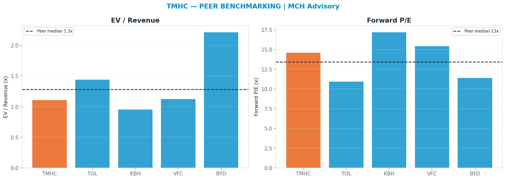 Cross-sectional peer benchmarking. Peer-median fwd P/E 13.415x → —; EV/Rev re-rate → $86.82.