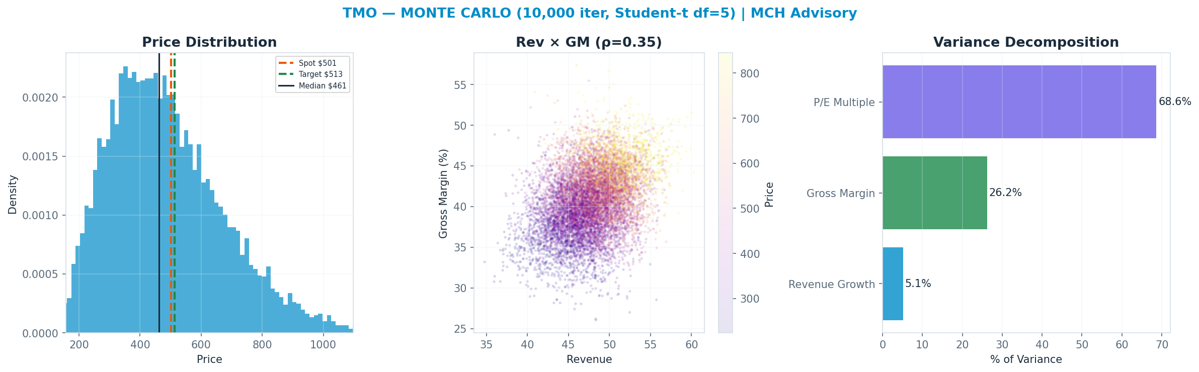 Monte Carlo distribution. Median $461; P(price > current) 42%. P10–P90: $265–$749.