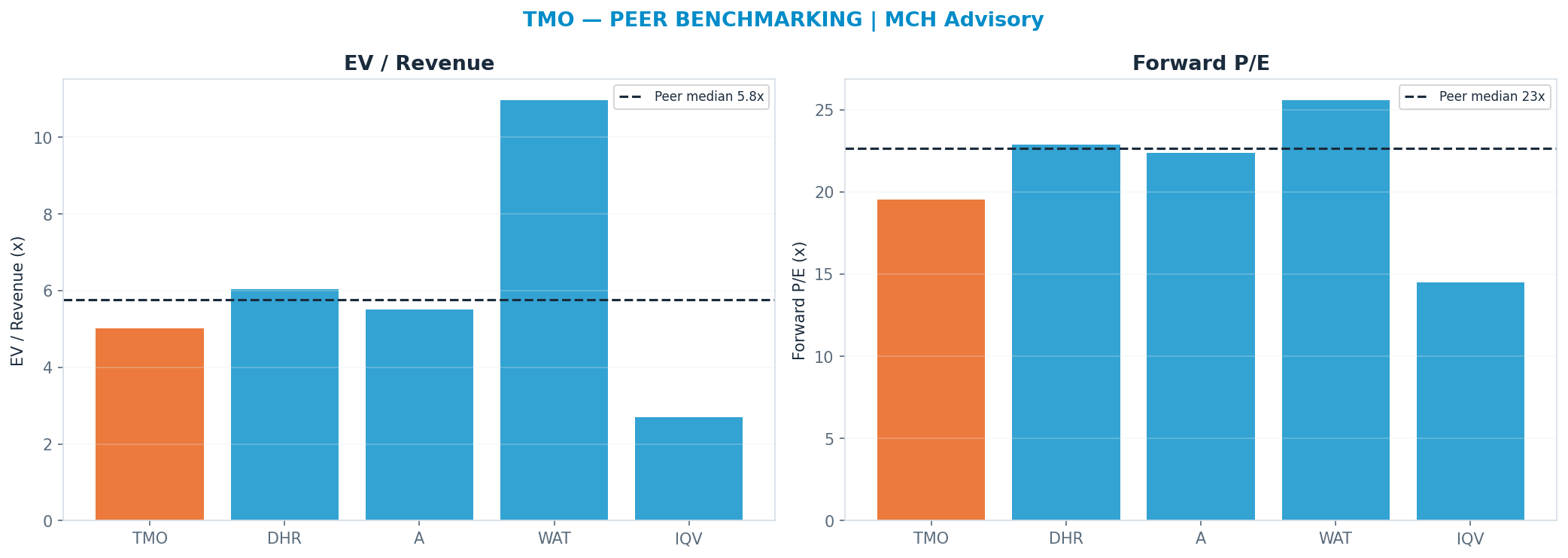 Cross-sectional peer benchmarking. Peer-median fwd P/E 22.625x → $580; EV/Rev re-rate → $594.
