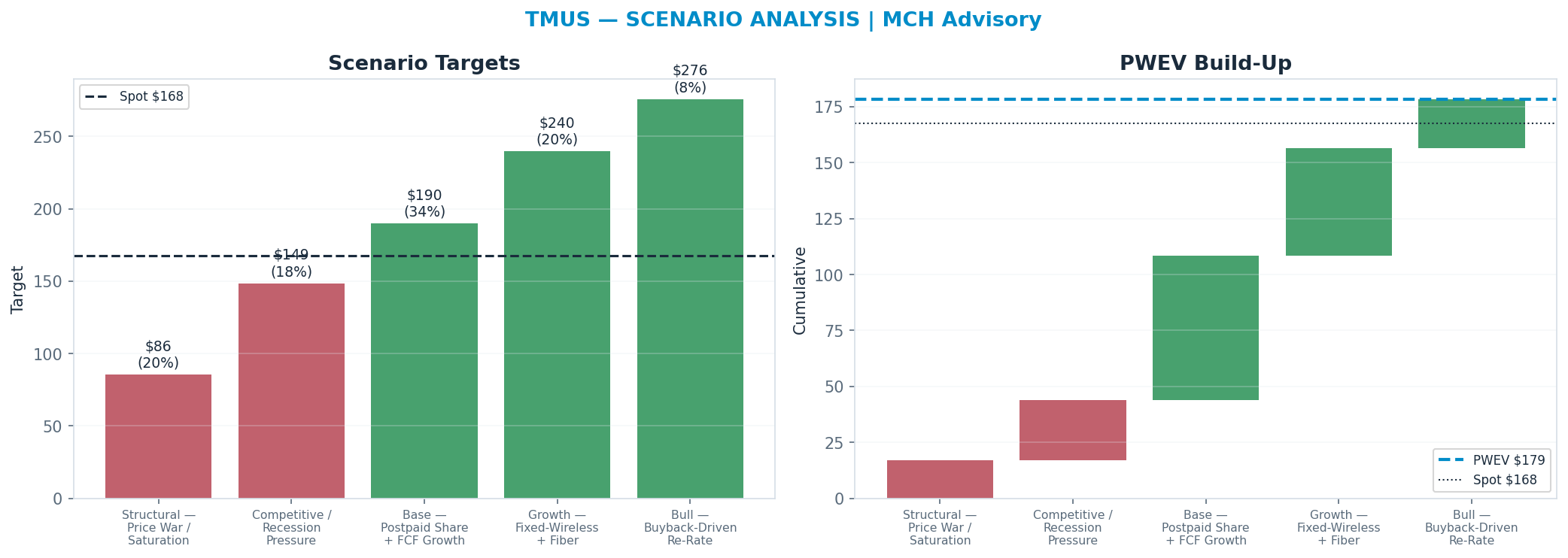Five-scenario tree. Probability-weighted targets around the <img src=
