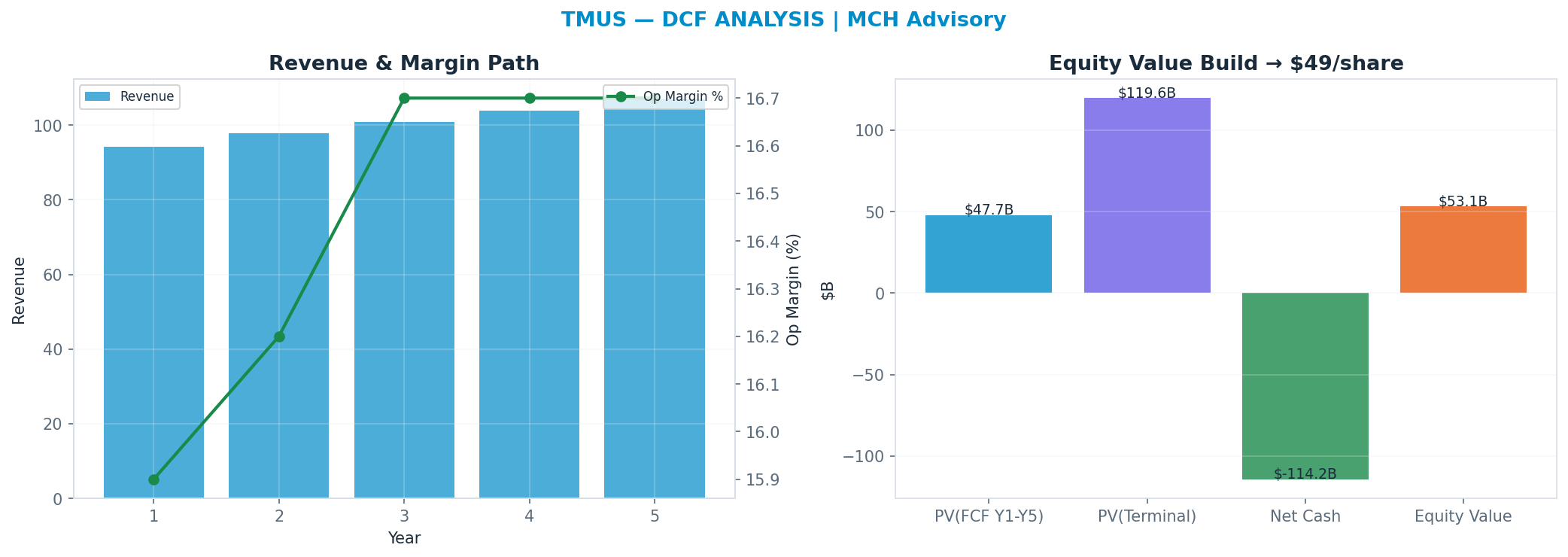 Independent DCF. WACC 8.0%, 14x terminal → $49.