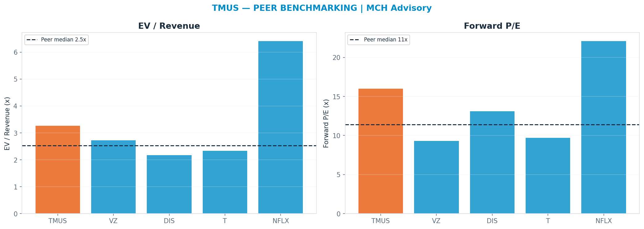 Cross-sectional peer benchmarking. Peer-median fwd P/E 11.4x → <img src=