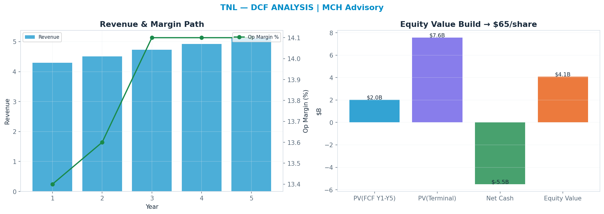 Independent DCF. WACC 0.0%, —x terminal → —.