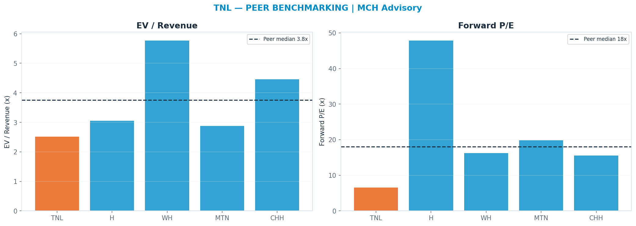 Cross-sectional peer benchmarking. Peer-median fwd P/E 18.035x → —; EV/Rev re-rate → <img src=