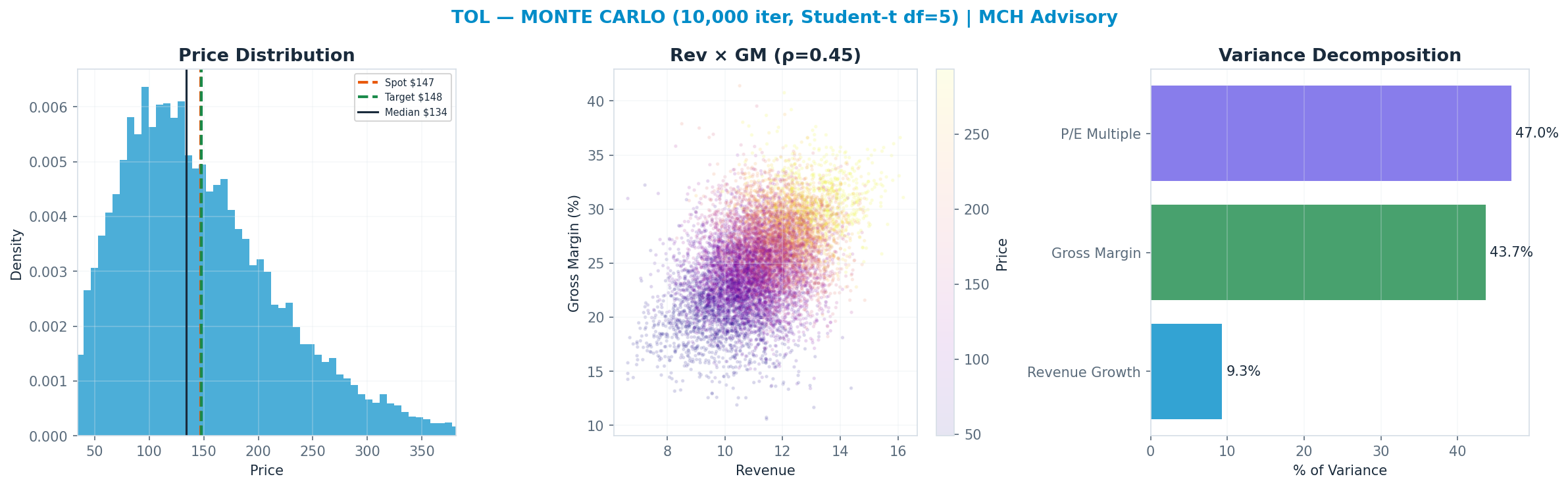 Monte Carlo distribution. Median <img src=