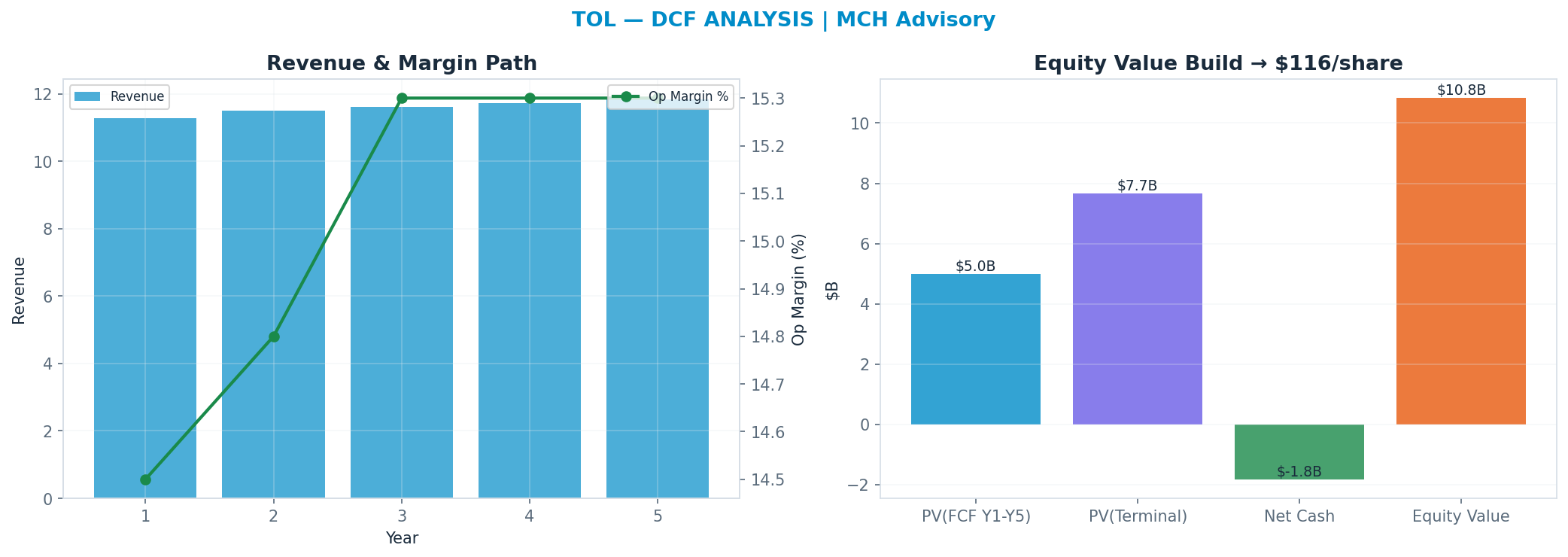 Independent DCF. WACC 10.0%, 9x terminal → <img src=