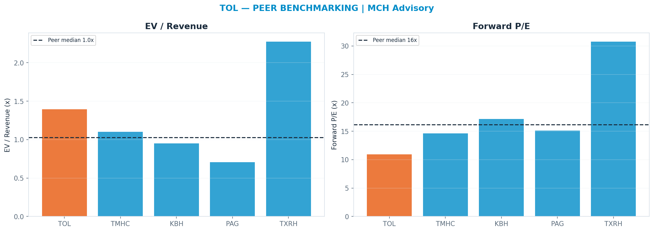 Cross-sectional peer benchmarking. Peer-median fwd P/E 16.145x → —; EV/Rev re-rate → <img src=