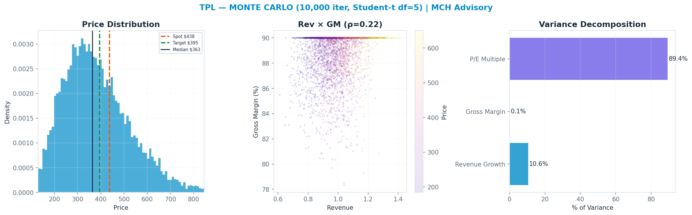 Monte Carlo distribution. Median $363; P(price > current) 31%. P10–P90: $214–$581.