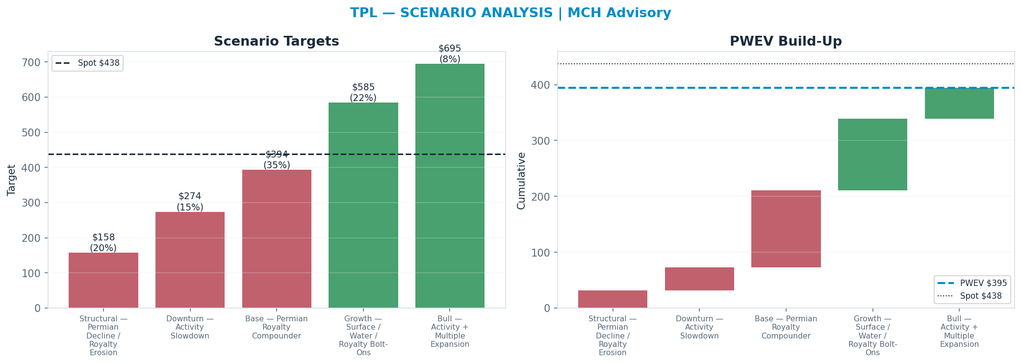 Five-scenario tree. Probability-weighted targets around the $438 spot; PWEV $395 (-10%). the payoff is roughly symmetric — upside to $695 against downside to <img src=
