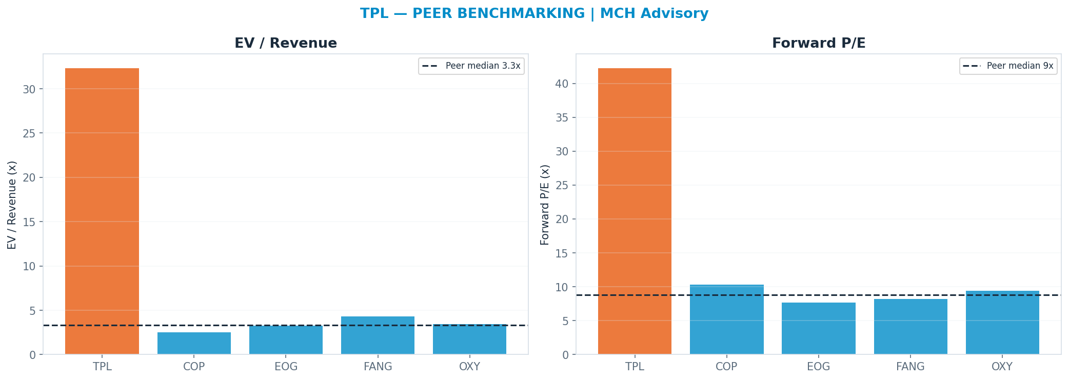 Cross-sectional peer benchmarking. Peer-median fwd P/E 8.81x → $91; EV/Rev re-rate → $48.