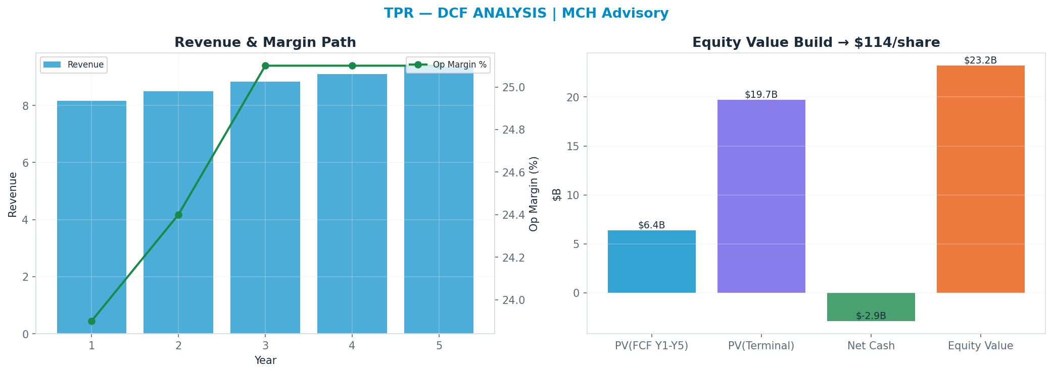 Independent DCF. WACC 9.0%, 17x terminal → <img src=