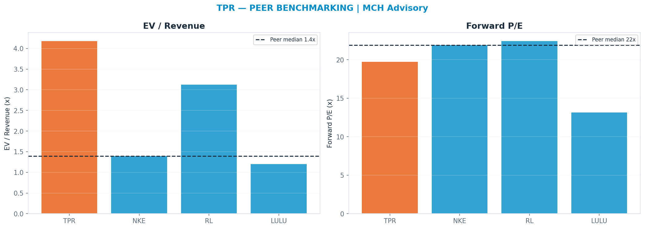 Cross-sectional peer benchmarking. Peer-median fwd P/E 21.88x → <img src=