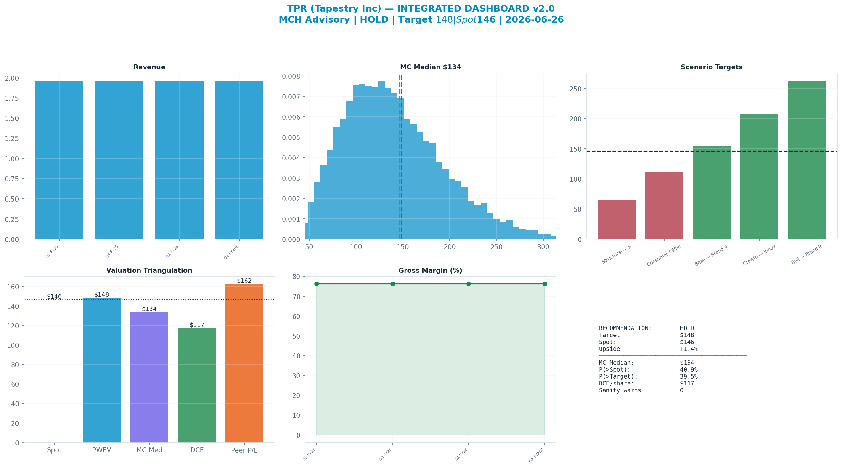 Integrated dashboard. The five valuation anchors bracket the <img src=