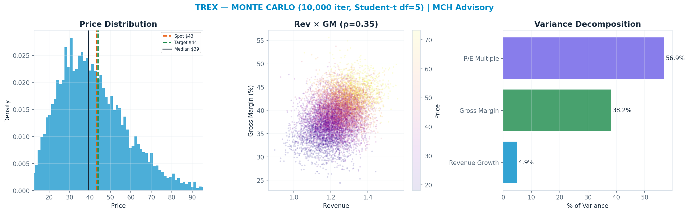 Monte Carlo distribution. Median $39.26; P(price > current) 41%. P10–P90: $21.70–$65.04.