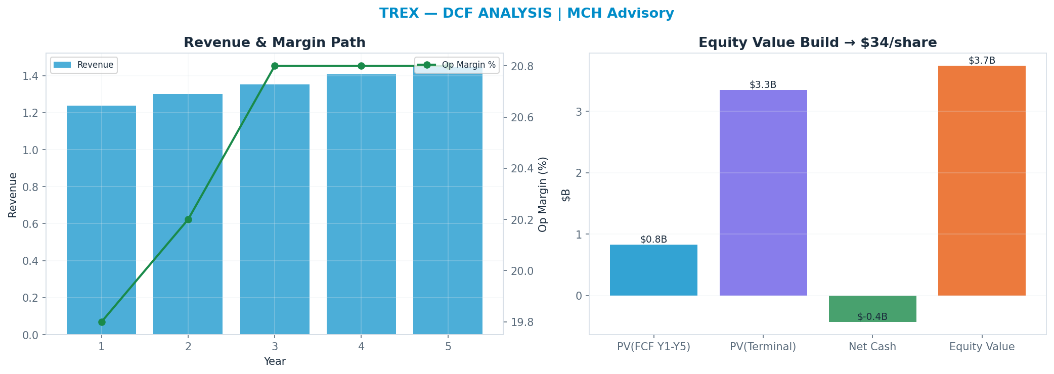 Independent DCF. WACC 8.5%, 22x terminal → $33.99.