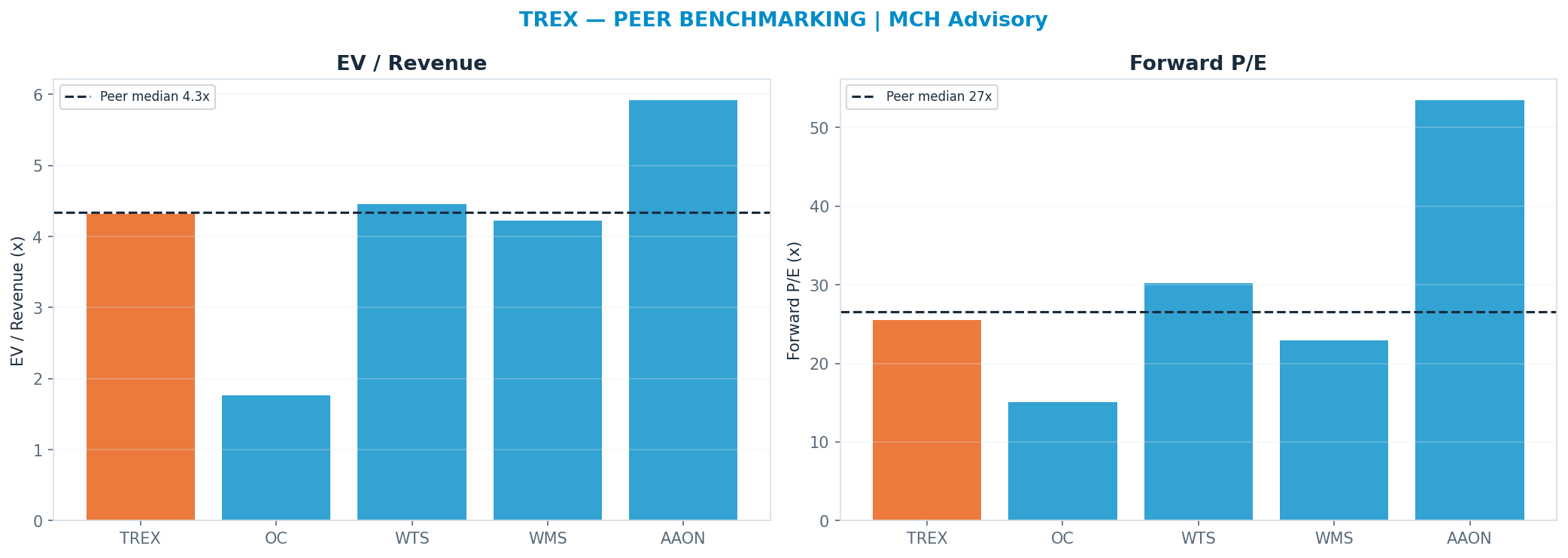 Cross-sectional peer benchmarking. Peer-median fwd P/E 26.575000000000003x → —; EV/Rev re-rate → $43.40.
