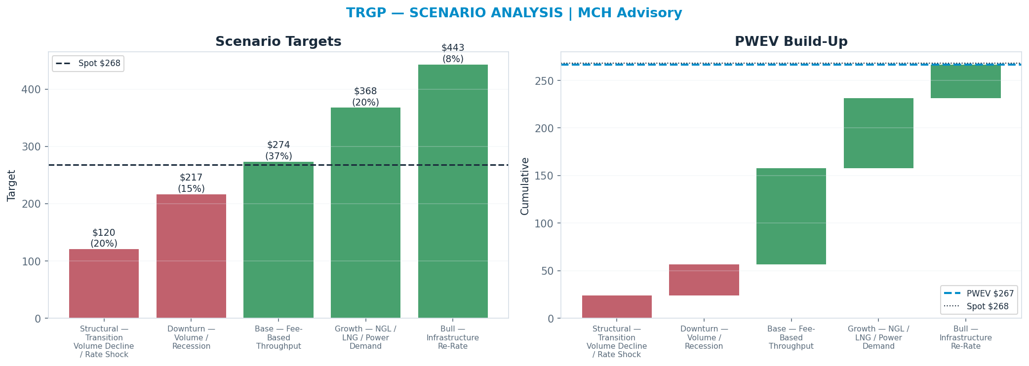 Five-scenario tree. Probability-weighted targets around the $268 spot; PWEV $267 (-1%). the payoff is roughly symmetric — upside to $443 against downside to <img src=