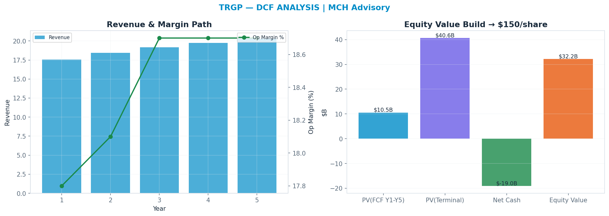 Independent DCF. WACC 8.0%, 21x terminal → <img src=