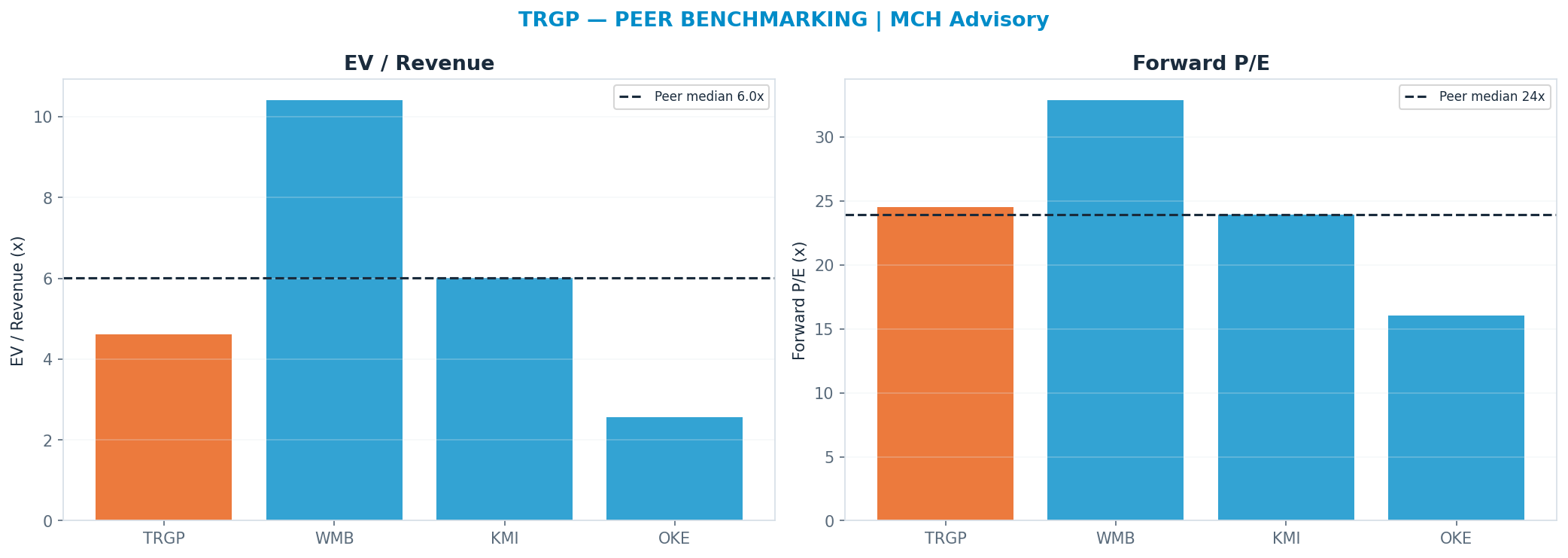 Cross-sectional peer benchmarking. Peer-median fwd P/E 23.92x → $262; EV/Rev re-rate → $376.