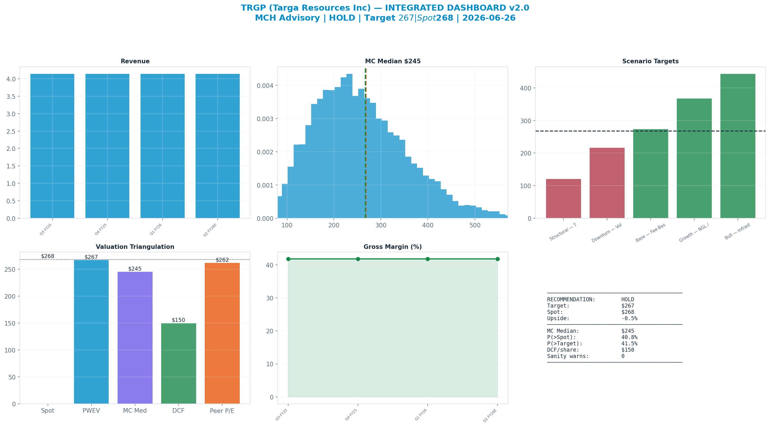Integrated dashboard. The five valuation anchors bracket the $268 spot from <img src=