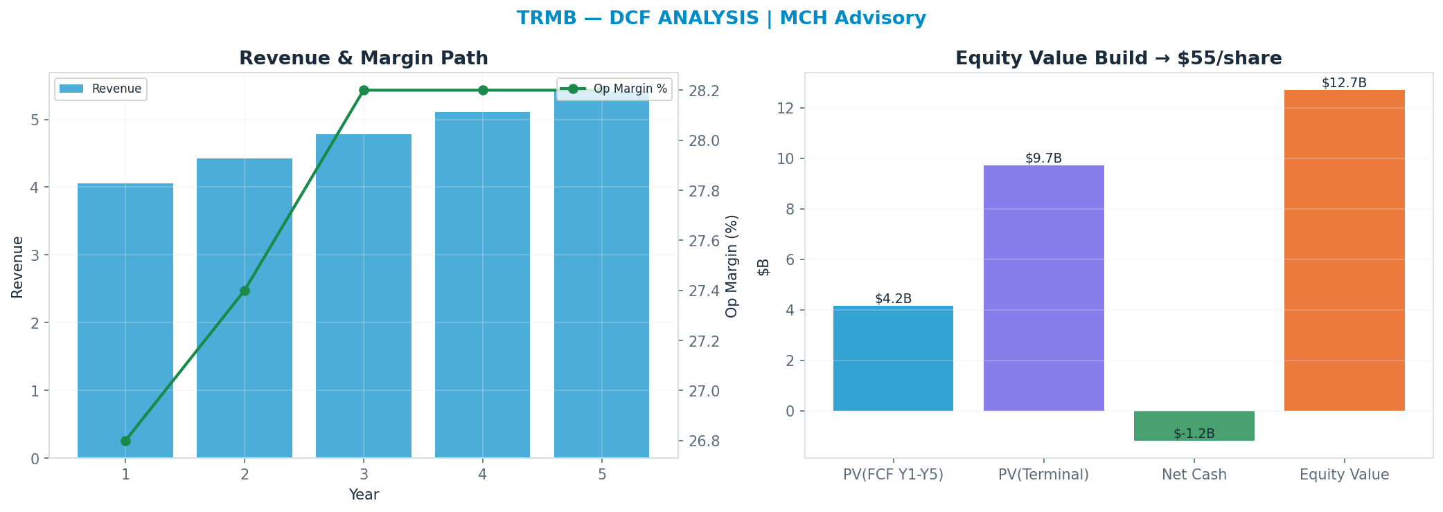 Independent DCF. WACC 9.0%, 12x terminal → $55.