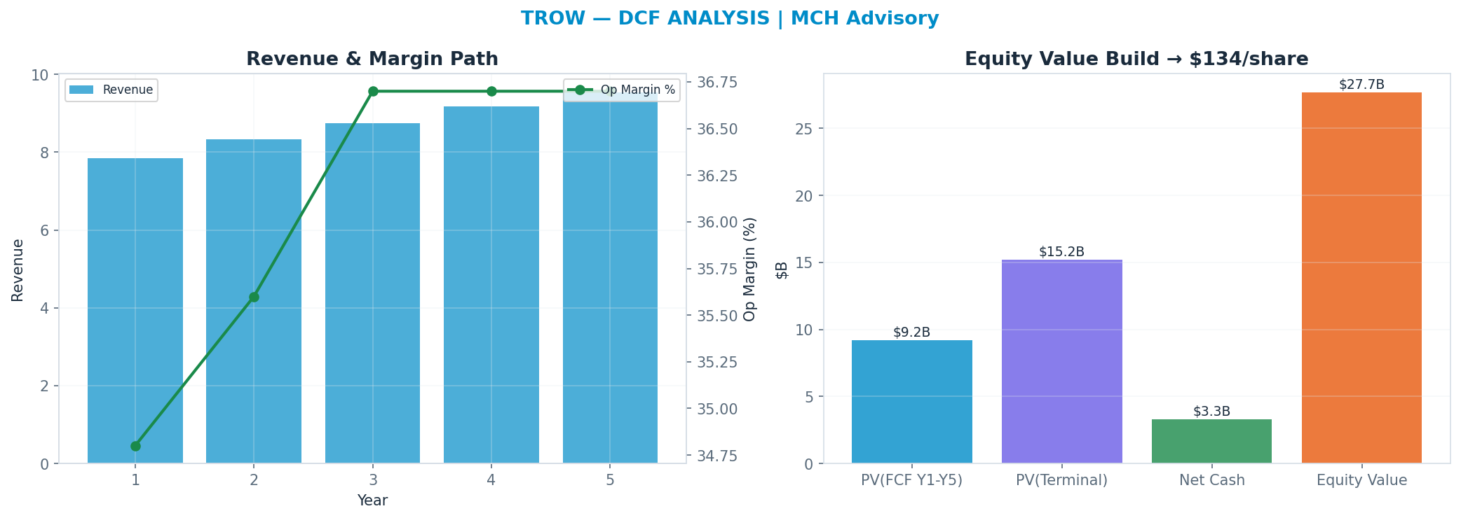 Independent DCF. WACC 10.0%, 9x terminal → <img src=