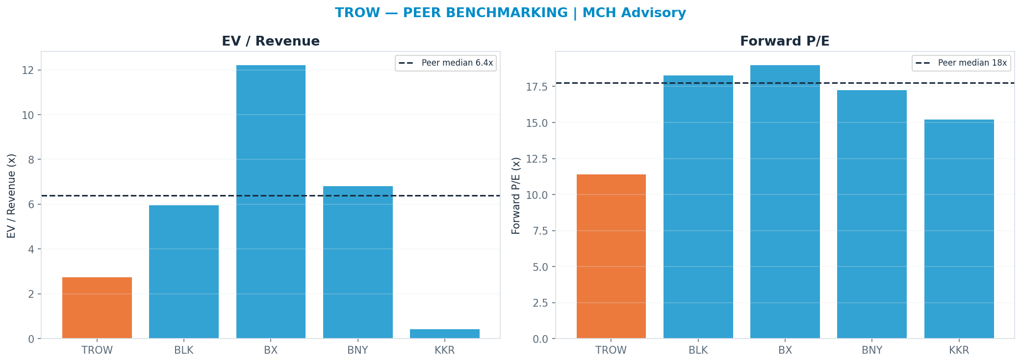 Cross-sectional peer benchmarking. Peer-median fwd P/E 17.744999999999997x → <img src=