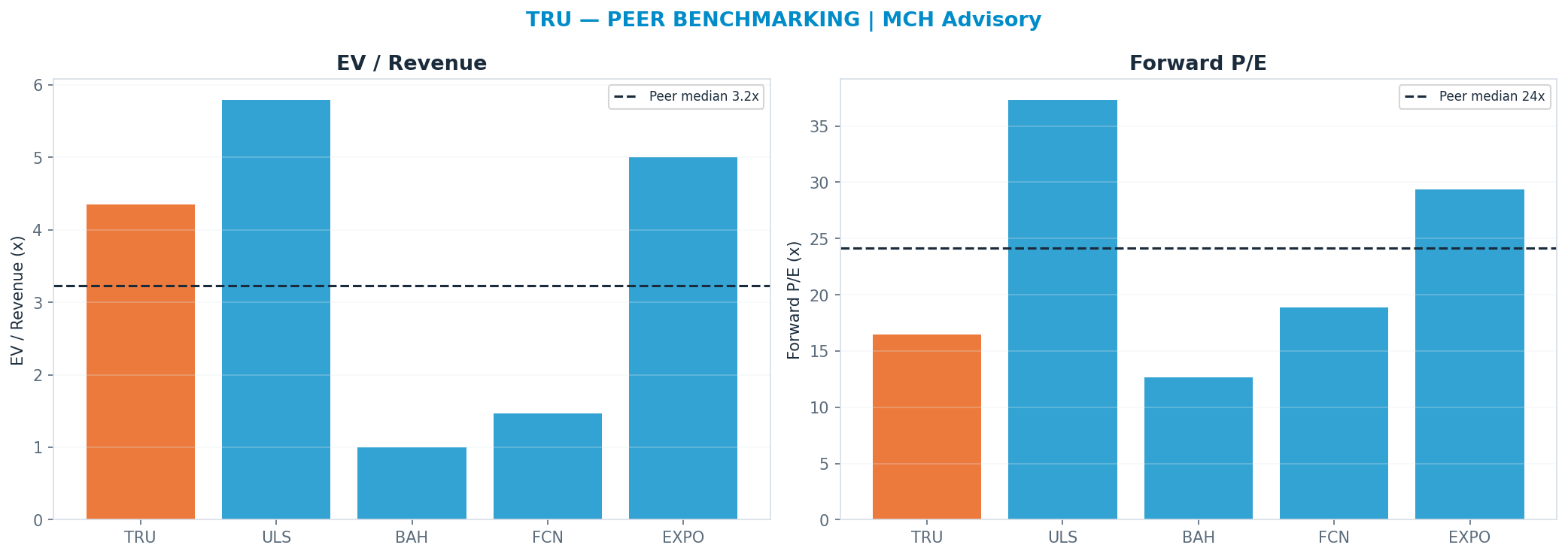 Cross-sectional peer benchmarking. Peer-median fwd P/E 24.115x → —; EV/Rev re-rate → $52.22.