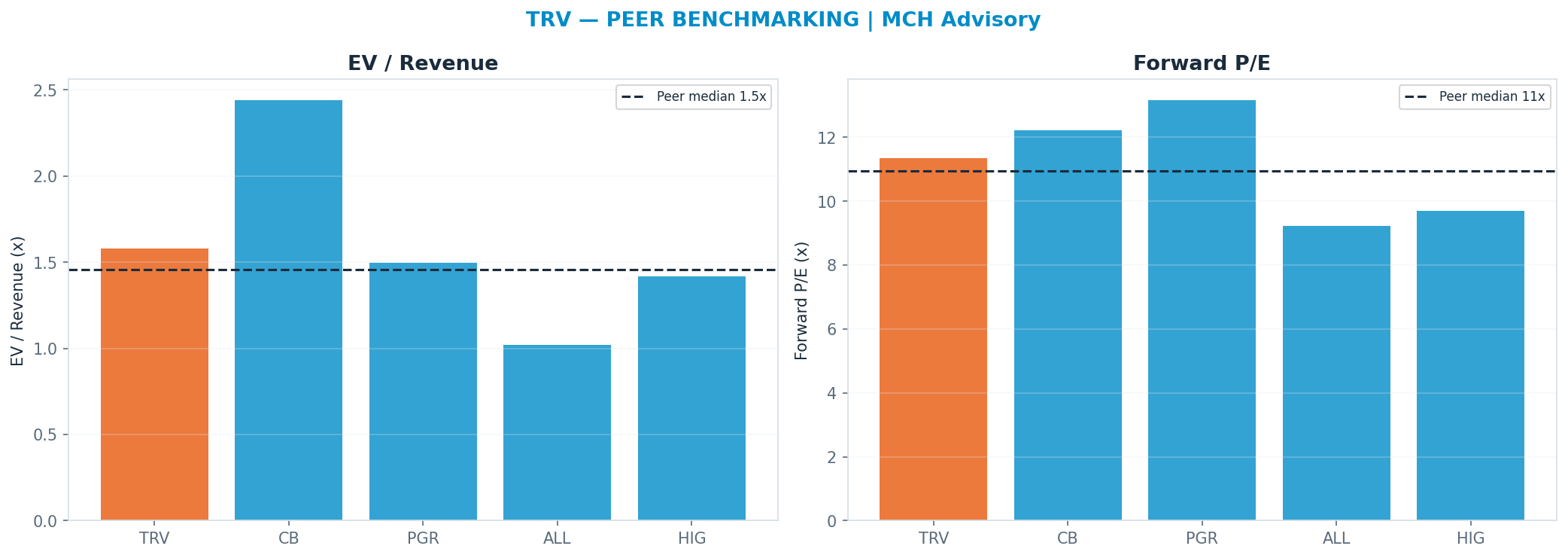 Cross-sectional peer benchmarking. Peer-median fwd P/E 10.955x → $319; EV/Rev re-rate → $302.