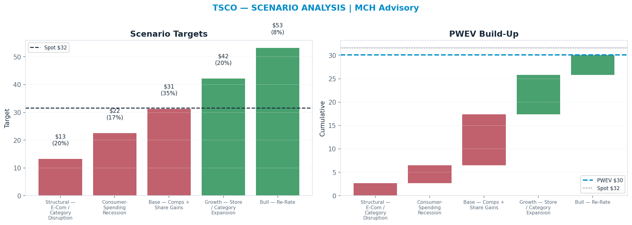 Five-scenario tree. Probability-weighted targets around the $32 spot; PWEV $30 (-5%). the payoff is roughly symmetric — upside to $53 against downside to <img src=