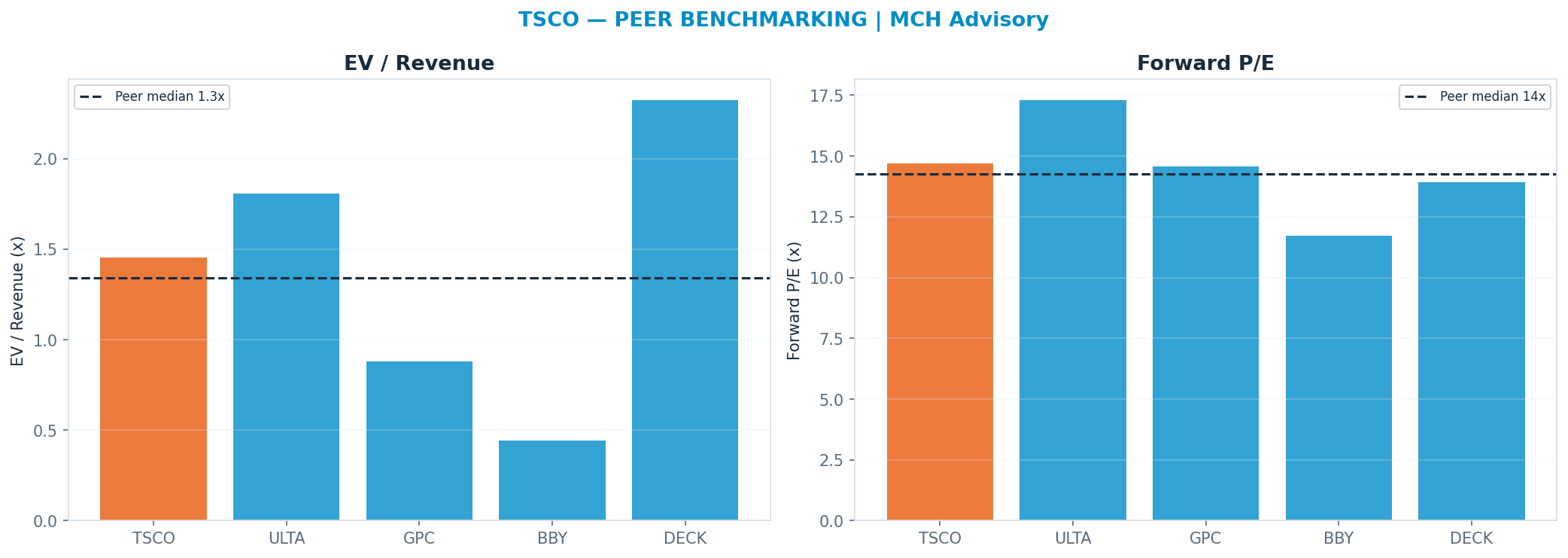 Cross-sectional peer benchmarking. Peer-median fwd P/E 14.254999999999999x → $31; EV/Rev re-rate → $28.