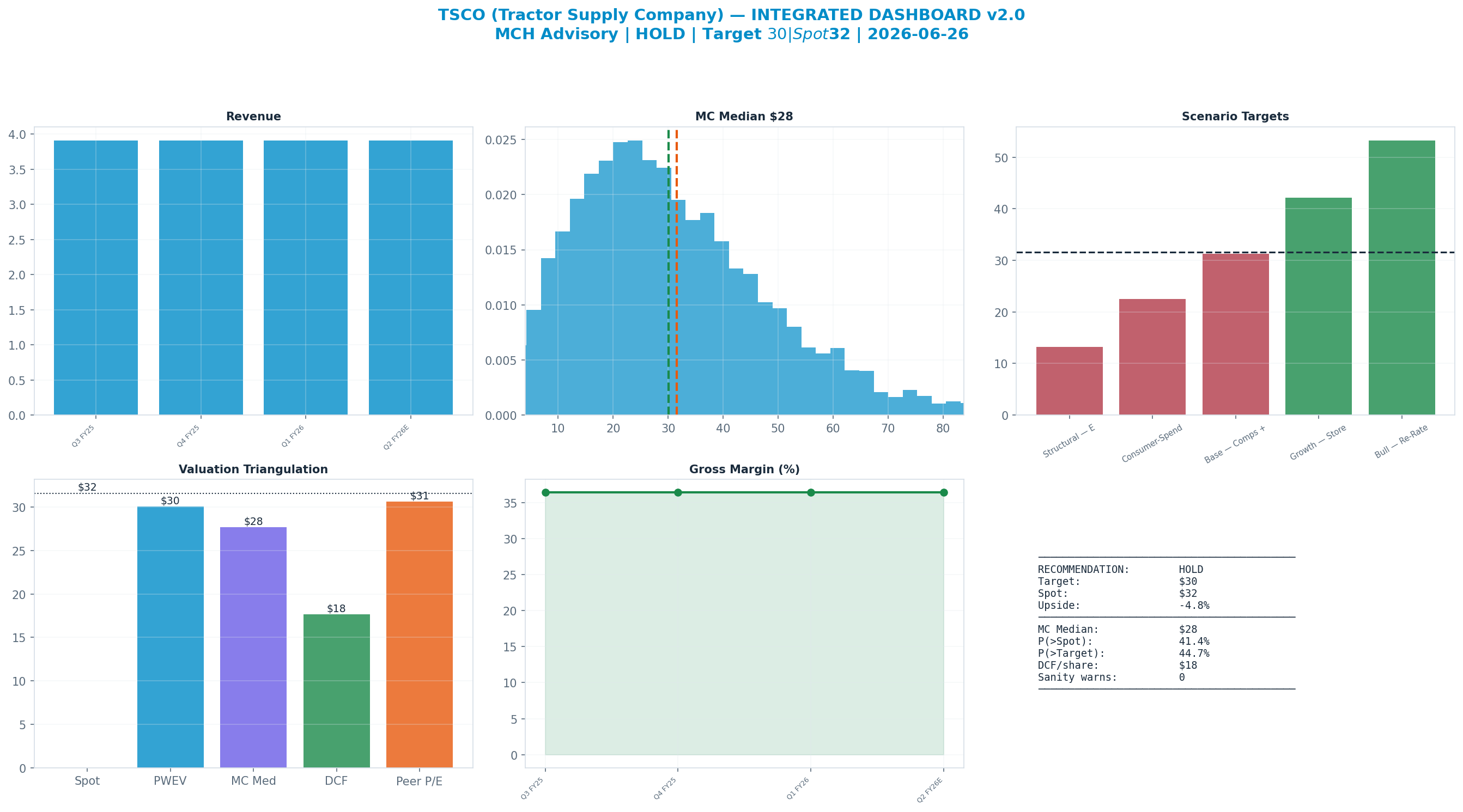 Integrated dashboard. The five valuation anchors bracket the $32 spot from <img src=