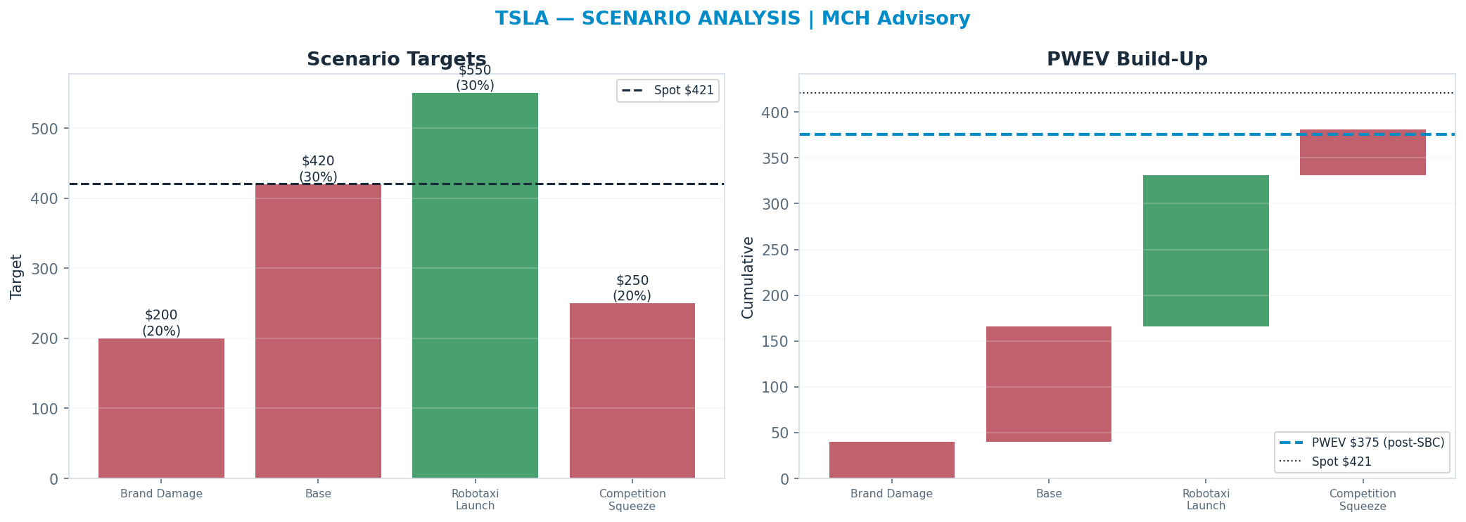 Five-scenario tree. Probability-weighted targets around the $421 spot; PWEV $375 (-11%). the payoff is skewed to the downside — upside to $550 against downside to $200