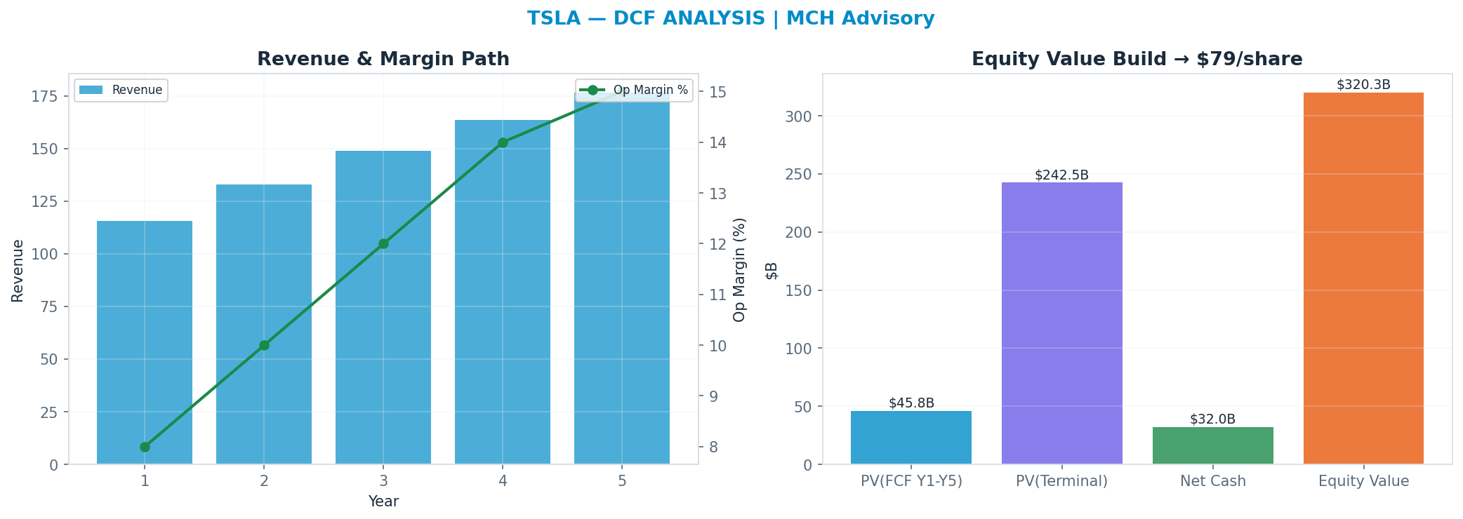 Independent DCF. WACC 12.0%, 22x terminal → $79.
