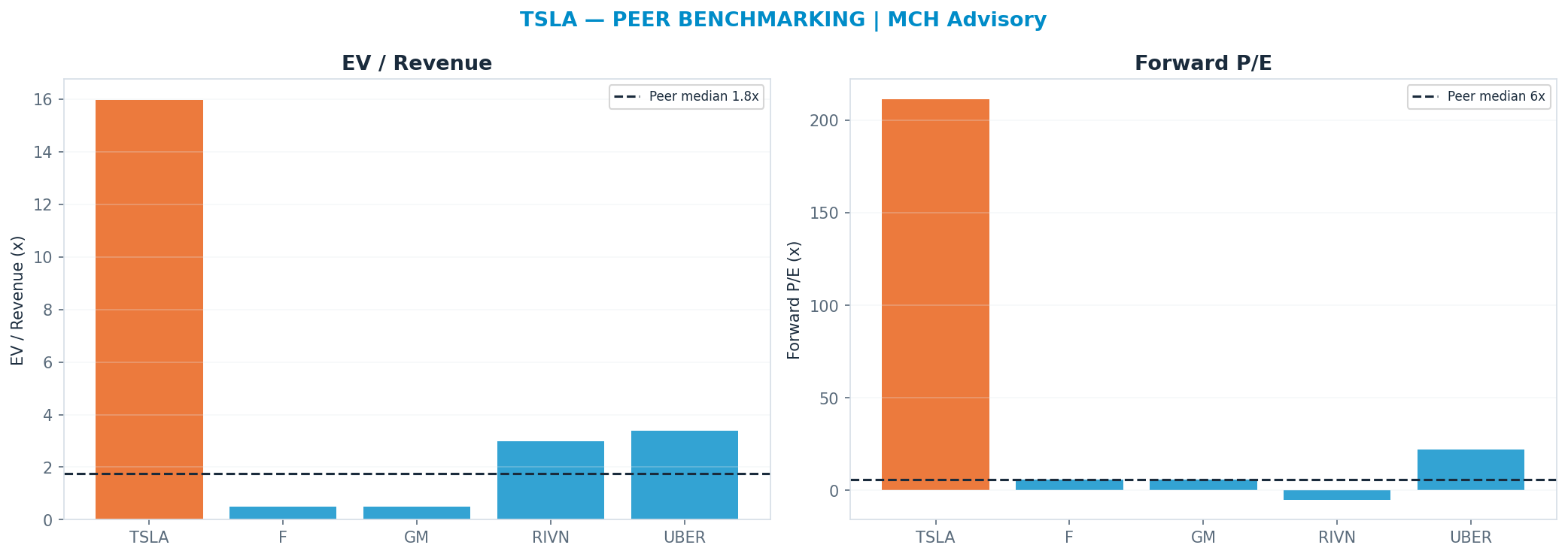 Cross-sectional peer benchmarking. Peer-median fwd P/E 6.0x → <img src=