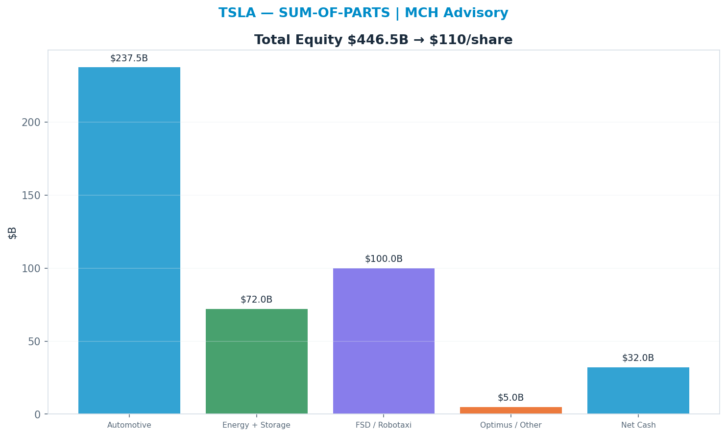 Sum-of-parts. Automotive 2x, Energy + Storage 6x, FSD / Robotaxi 20x, Optimus / Other 10x → <img src=