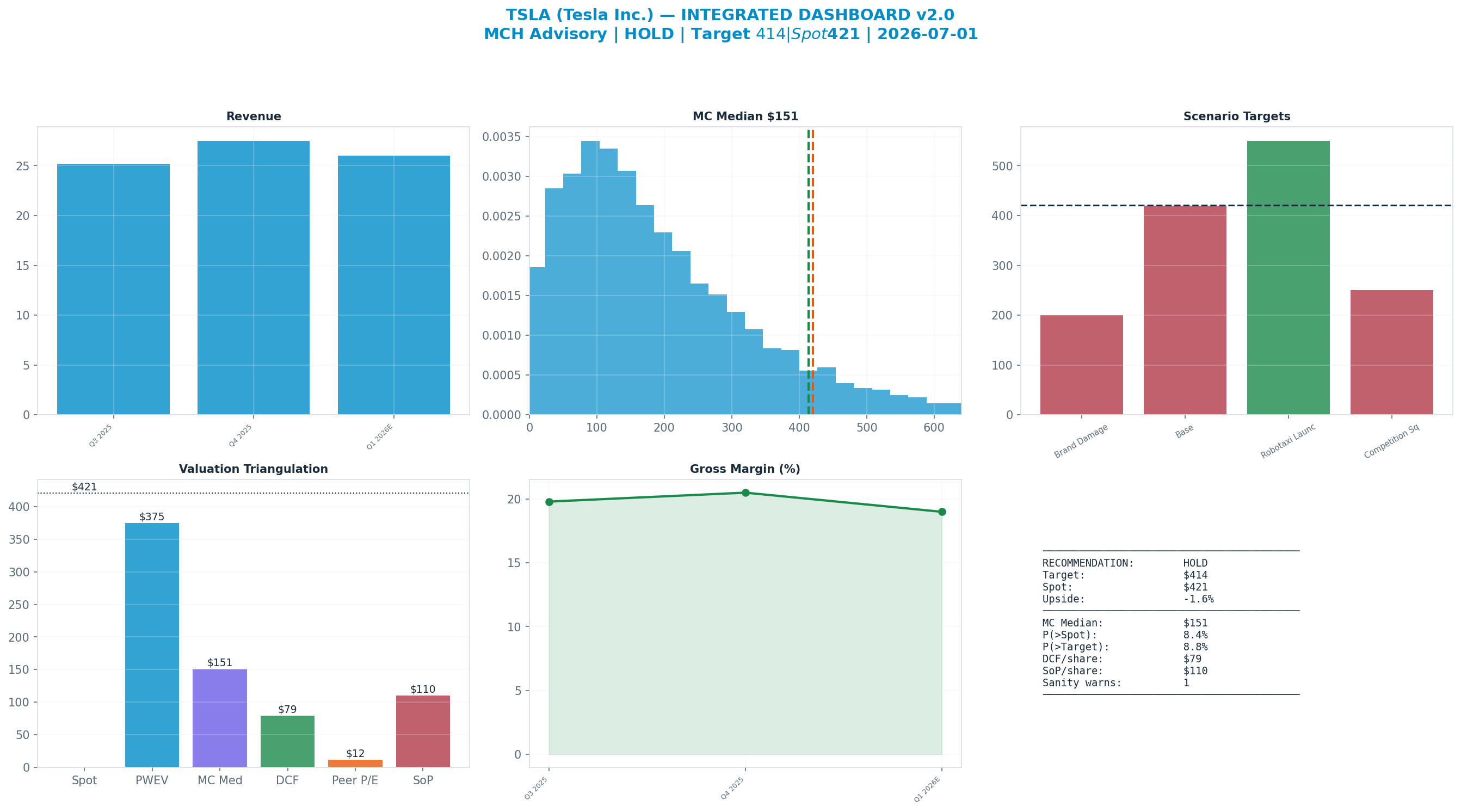 Integrated dashboard. The five valuation anchors bracket the $421 spot from <img src=