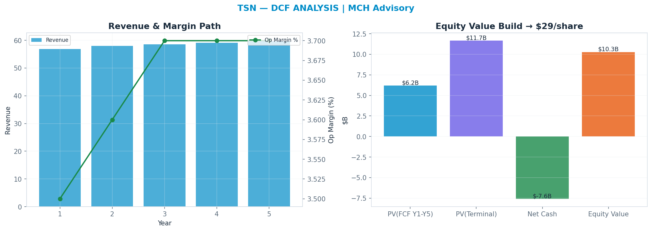 Independent DCF. WACC 9.0%, 11x terminal → $29.