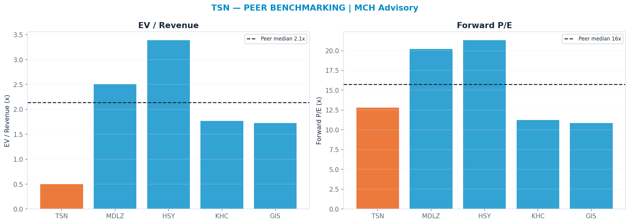 Cross-sectional peer benchmarking. Peer-median fwd P/E 15.725x → $70; EV/Rev re-rate → $317.