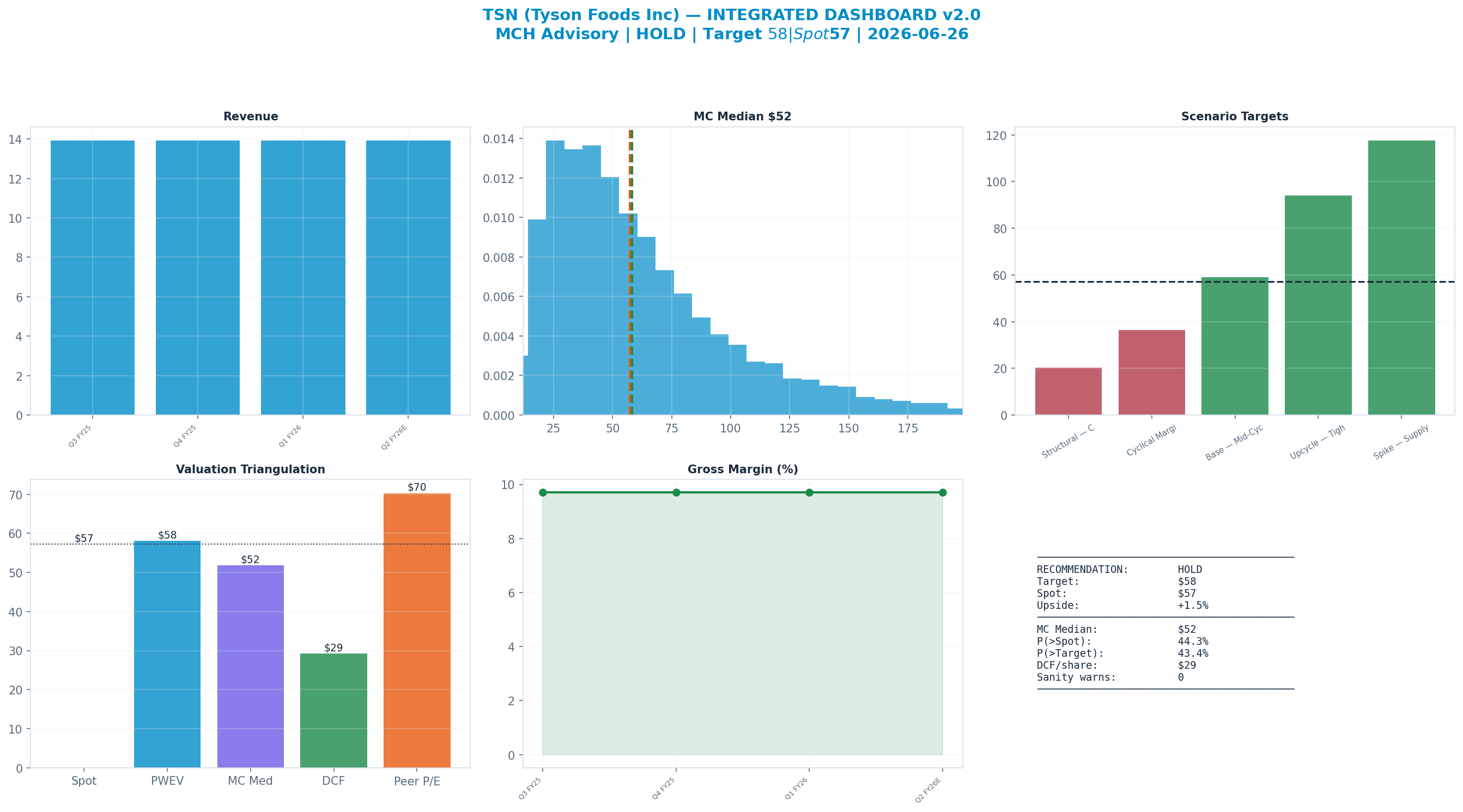 Integrated dashboard. The five valuation anchors bracket the $57 spot from $29 to $70 — stretched — spot sits above the skeptical blend.