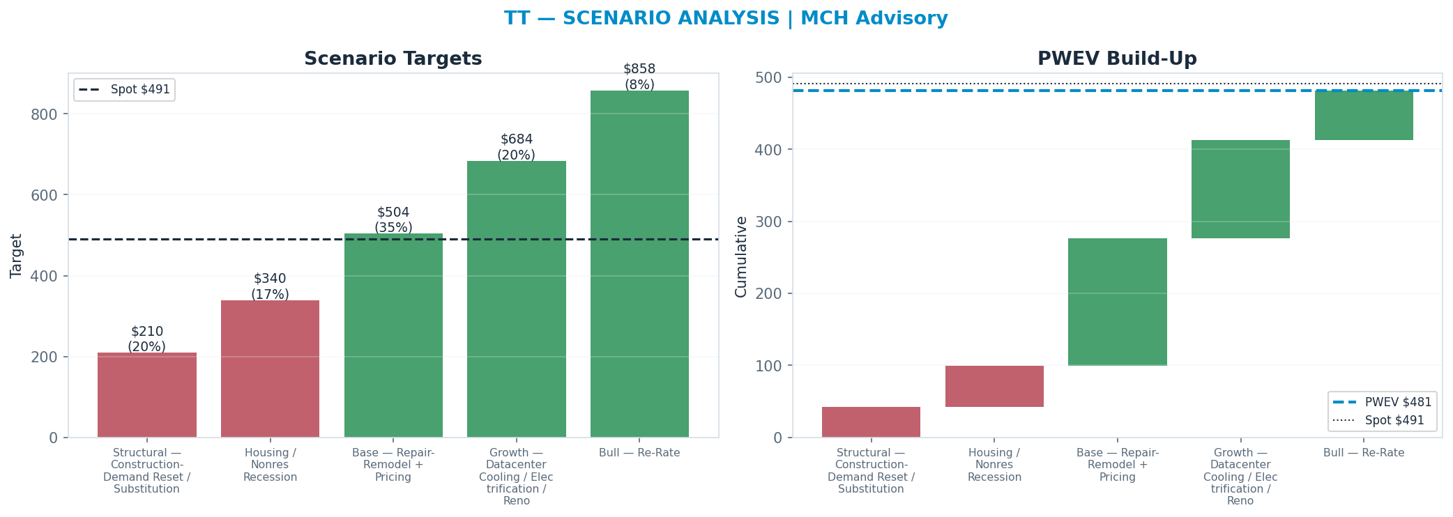 Five-scenario tree. Probability-weighted targets around the $491 spot; PWEV $480 (-2%). the payoff is skewed to the upside — upside to $850 against downside to $211