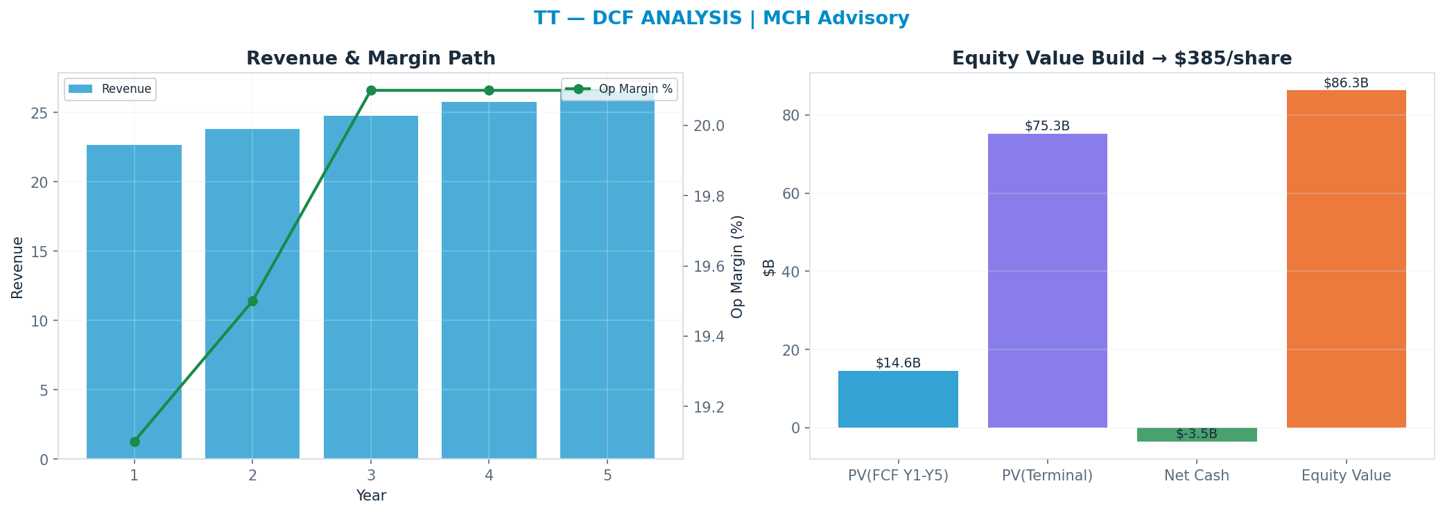 Independent DCF. WACC 8.5%, 28x terminal → $385.