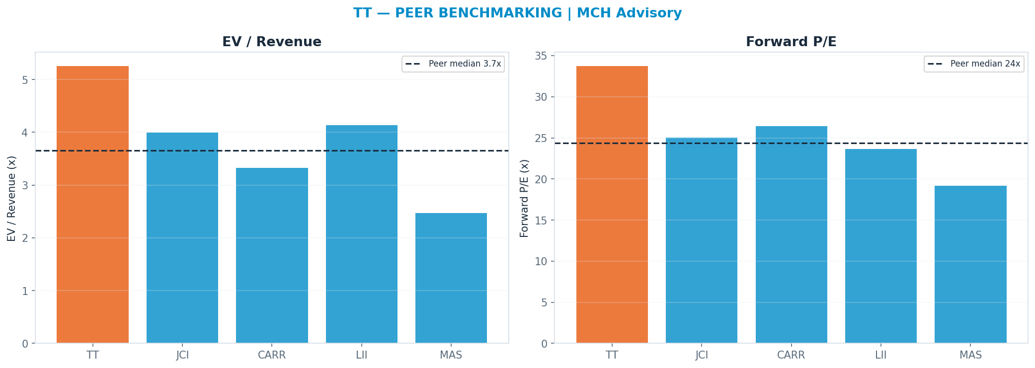 Cross-sectional peer benchmarking. Peer-median fwd P/E 24.35x → $355; EV/Rev re-rate → $337.