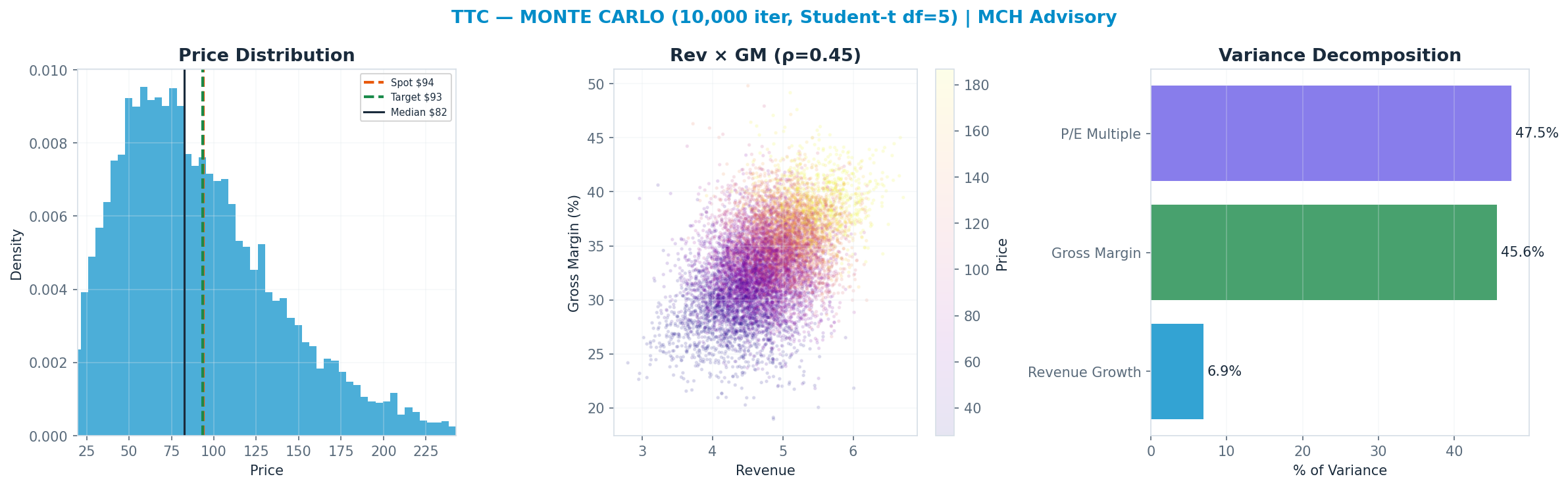 Monte Carlo distribution. Median $82.43; P(price > current) 42%. P10–P90: $36.65–<img src=