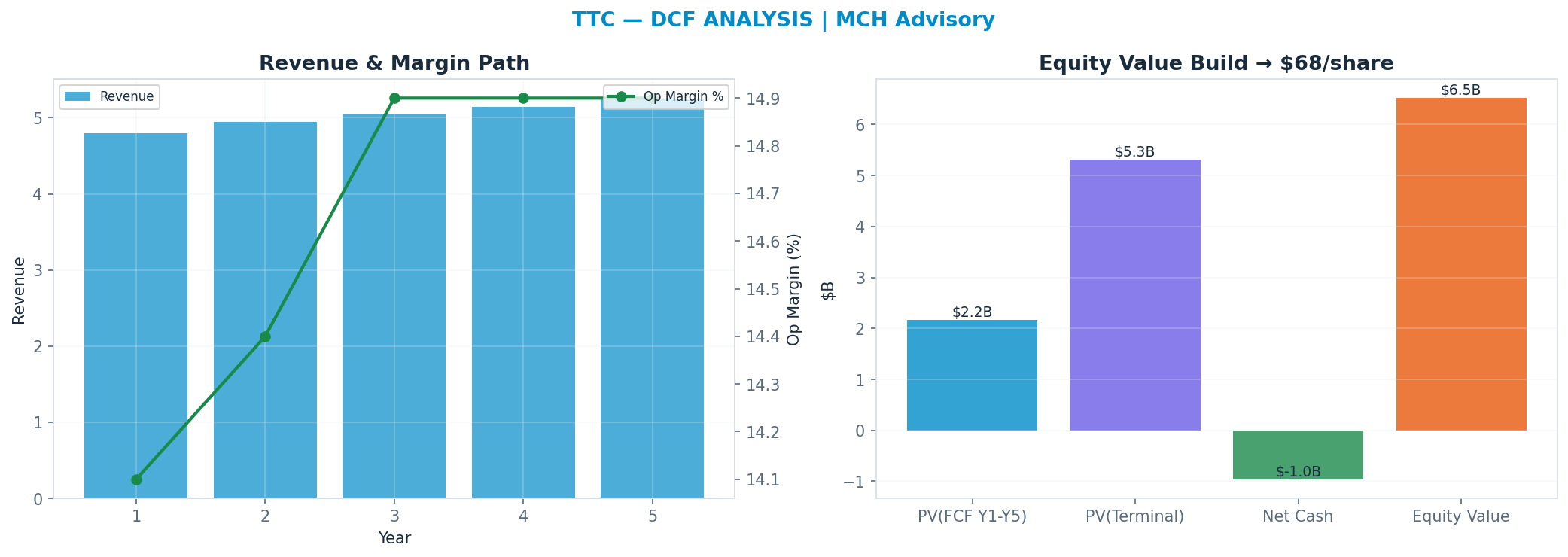 Independent DCF. WACC 9.5%, 14x terminal → $67.90.