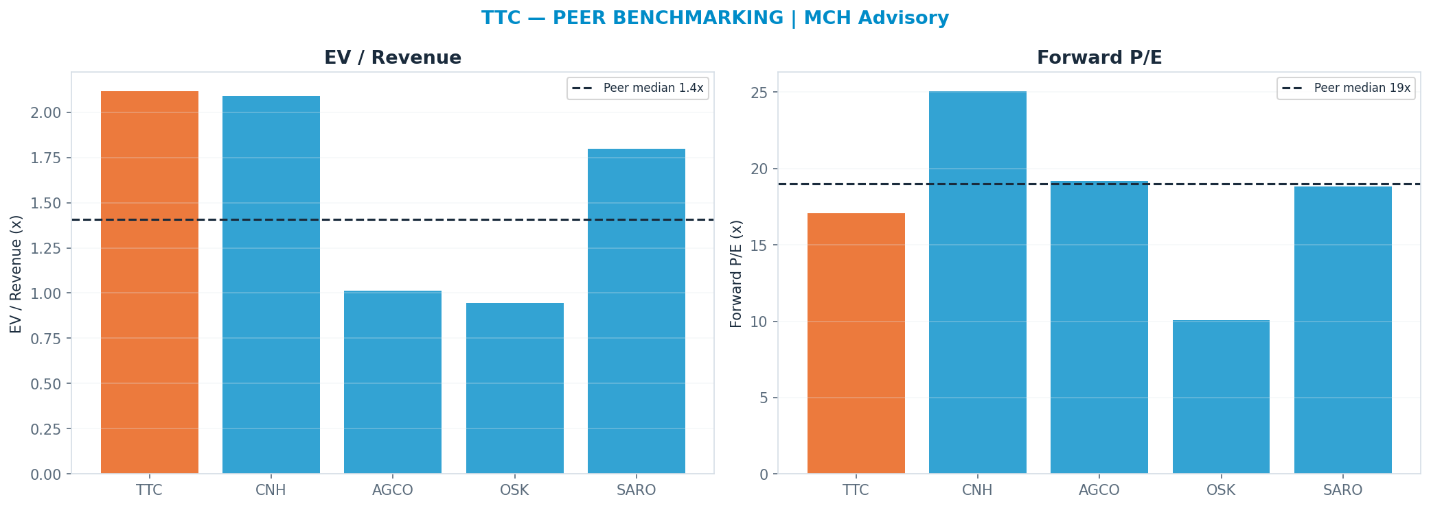 Cross-sectional peer benchmarking. Peer-median fwd P/E 19.009999999999998x → —; EV/Rev re-rate → $58.88.